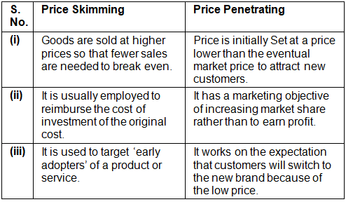 Short Answer Type Question- Enterprise Marketing | Entrepreneurship Class 12 - Commerce