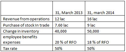 Important Questions - Financial Statement Analysis | Accountancy Class 12 - Commerce