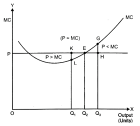 Class 12 Economics Solved Paper (2011 Outside Delhi Set-I) | Additional Study Material for Commerce