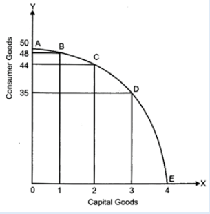 Class 12 Economics Solved Paper (2012 Delhi Set-II) | Additional Study Material for Commerce
