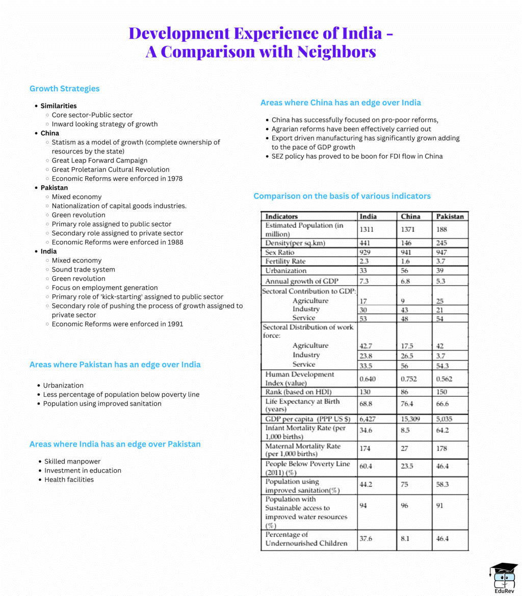 Mind Map: Development Experience of India - A Comparison with Neighbors | Subject-Wise Mind Maps for Humanities - Humanities/Arts