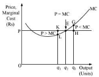 NCERT Solutions for Class 11 Economics - The Theory Of The Firm Under Perfect Competition
