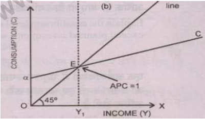 Higher Order Thinking Skills Questions - Determination of Income and Employment | Economics Class 12 - Commerce