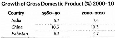 Key Notes: Comparative Development Experiences of India and its Neighbours | Economics Class 12 - Commerce
