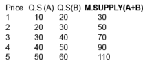 Supply And Elasticity Of Supply Class 12 Economics
