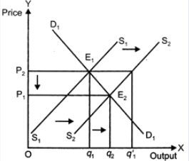Class 12 Economics Solved Paper (2011 Outside Delhi Set-I) | Additional Study Material for Commerce