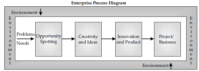 Long Answer Type Question- Entrepreneurial Opportunities | Entrepreneurship Class 12 - Commerce