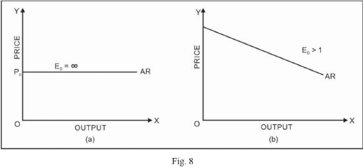 Class 11 Economics Short Questions With Answers - Non Competitive Markets