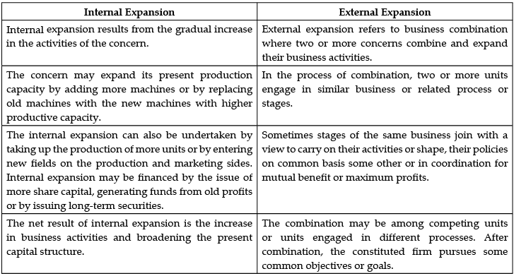 Long Answer Type Question- Enterprise Growth Strategies | Entrepreneurship Class 12 - Commerce
