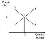 NCERT Solutions for Class 11 Economics - Non Competitive Markets