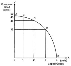 Class 12 Economics Solved Paper (2011 Delhi Set-I) | Additional Study Material for Commerce