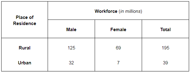 NCERT Solutions for Class 12 Economics - Employment: Growth, Informalisation and Other Issues