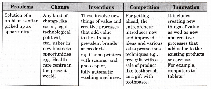 NCERT Solution- Entrepreneurial Opportunities | Entrepreneurship Class 12 - Commerce