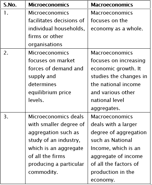 Class 12 Economics Short Questions With Answers (Part - 2) - Introduction to Micro Economics