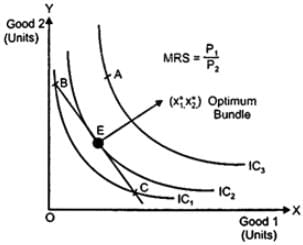 Class 12 Economics Solved Paper (2011 Outside Delhi Set-I) | Additional Study Material for Commerce
