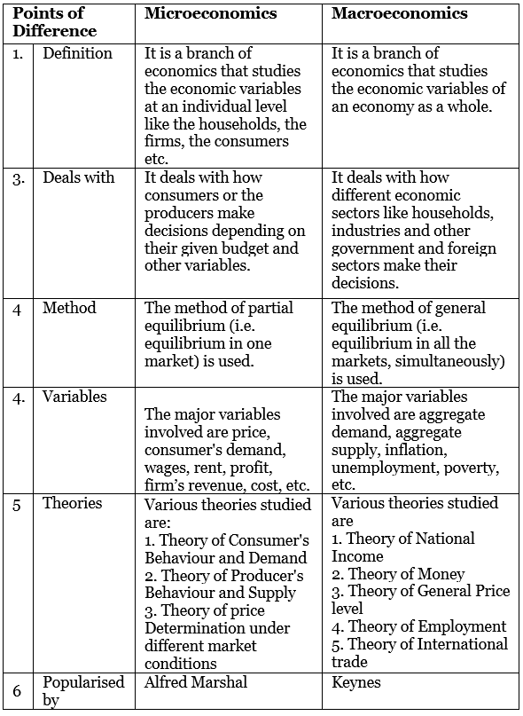 NCERT Solutions for Class 12 Economics - Introduction (Macroeconomics)