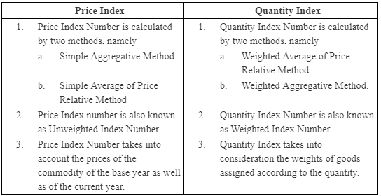 NCERT Solutions for Class 12 Economics - Index Numbers
