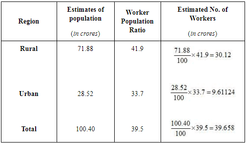 NCERT Solutions for Class 12 Economics - Employment: Growth, Informalisation and Other Issues