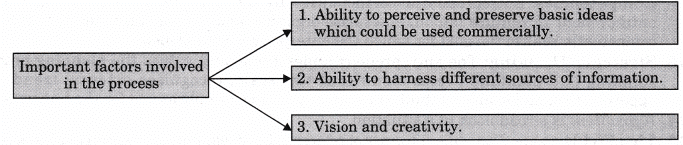 NCERT Solution- Entrepreneurial Opportunities | Entrepreneurship Class 12 - Commerce