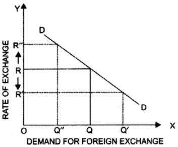 Important Questions: Open Economy Macroeconomics | Economics Class 12 - Commerce
