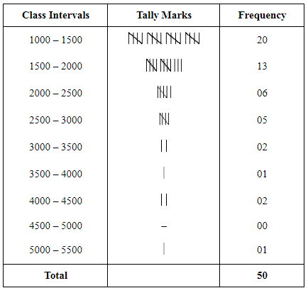 NCERT Solutions for Class 12 Economics - Organisation of Data