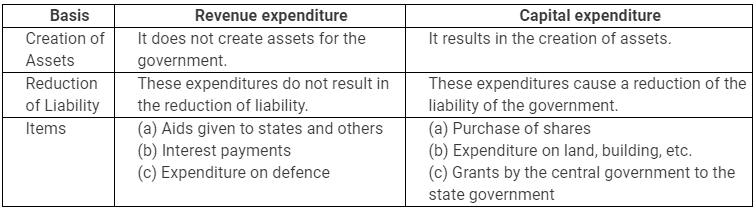 NCERT Solutions for Class 12 Economics - Government Budget and Economy