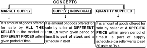 Supply And Elasticity Of Supply Class 12 Economics