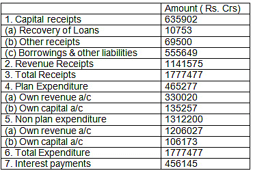 Worksheet: Government Budget and the Economy- 1 | Economics Class 12 - Commerce