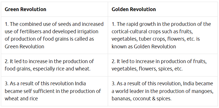 NCERT Solutions for Class 12 Economics - Rural Development