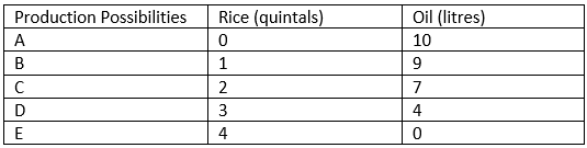 Very Short Questions and Answers - Introduction Micro Economics | SSC CGL Tier 2 - Study Material, Online Tests, Previous Year
