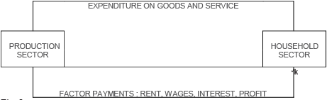 Class 12 Economics Short Questions With Answers - National Income And Related Aggregates