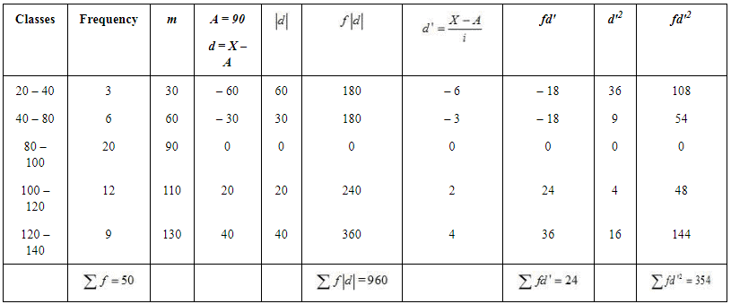 NCERT Solutions for Class 12 Economics - Measures of Dispersion