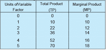 Class 11 Economics Short Questions With Answers - Production And Costs