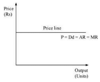 NCERT Solutions for Class 11 Economics - The Theory Of The Firm Under Perfect Competition