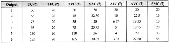 CBSE Class 11 Economics Sample Paper - 5 | Economics Class 11 - Commerce