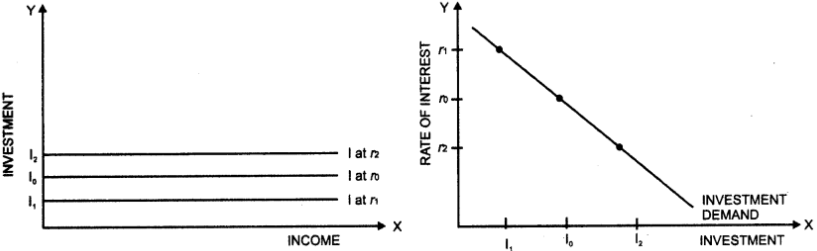 Important Questions: Determination of Income & Employment | Economics Class 12 - Commerce