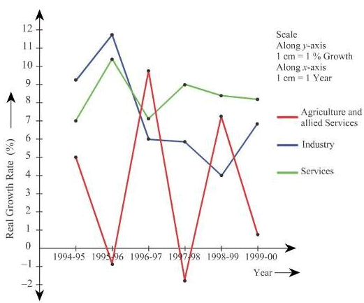 NCERT Solutions for Class 12 Economics - Presentation of Data
