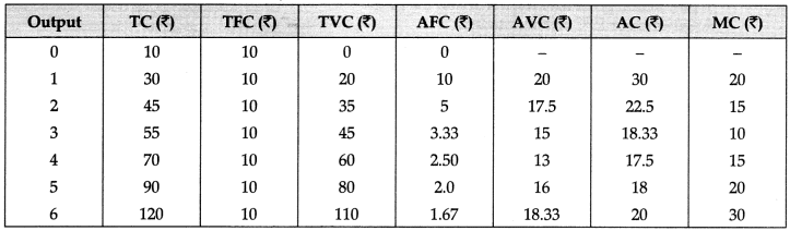 CBSE Class 11 Economics Sample Paper - 5 | Economics Class 11 - Commerce