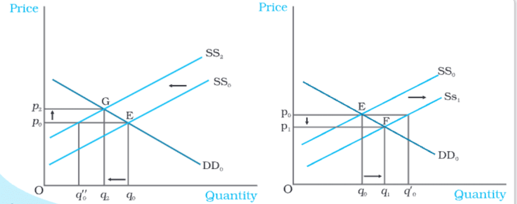 Market Equilibrium Chapter Notes | Economics Class 11 - Commerce