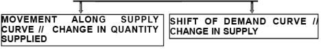 Supply And Elasticity Of Supply Class 12 Economics