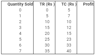 NCERT Solutions for Class 11 Economics - The Theory Of The Firm Under Perfect Competition