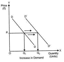 Class 12 Economics Solved Paper (2011 Outside Delhi Set-I) | Additional Study Material for Commerce