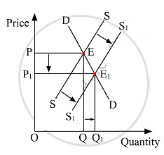 Important Questions: Non-competitive Markets