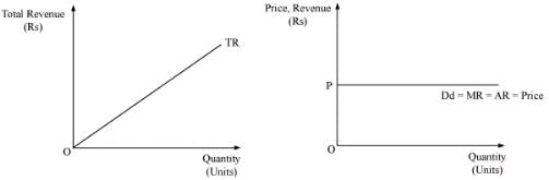 NCERT Solutions for Class 11 Economics - Non Competitive Markets