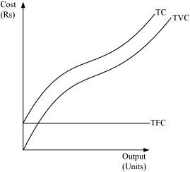 NCERT Solutions for Class 11 Economics - Production and Costs