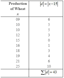 NCERT Solutions for Class 12 Economics - Measures of Dispersion