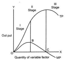 Class 12 Economics Solved Paper (2012 Outside Delhi Set-I) | Additional Study Material for Commerce