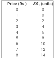 NCERT Solutions for Class 11 Economics - The Theory Of The Firm Under Perfect Competition