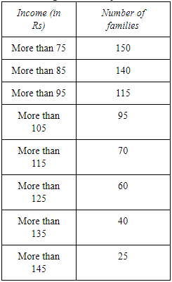 NCERT Solutions for Class 12 Economics - Measures of Central Tendency