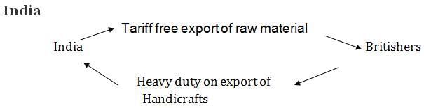 Class 12 Economics Long Questions with Answers - Indian Economy On The Eve Of Independence